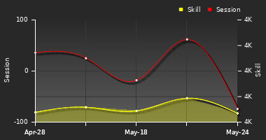 Player Trend Graph
