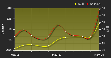 Player Trend Graph