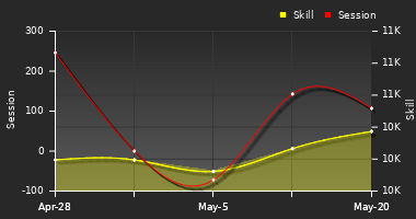 Player Trend Graph