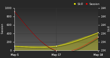 Player Trend Graph